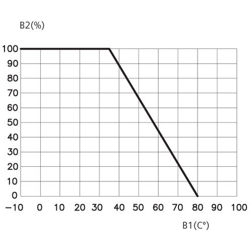 ..       Siemens     . B1   [C] / B2    [%] Siemens